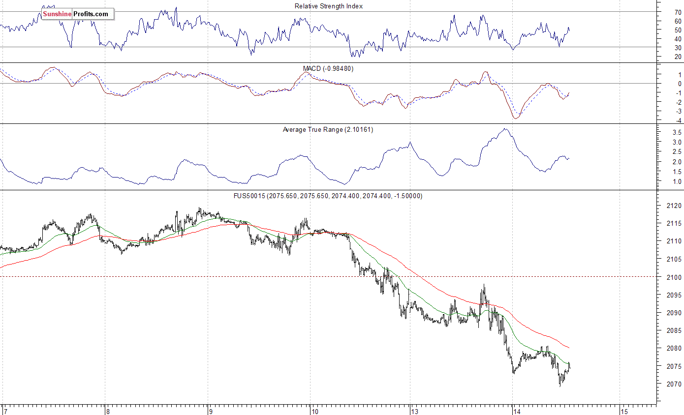 S&P 500 futures contract - S&P 500 index chart - SPX