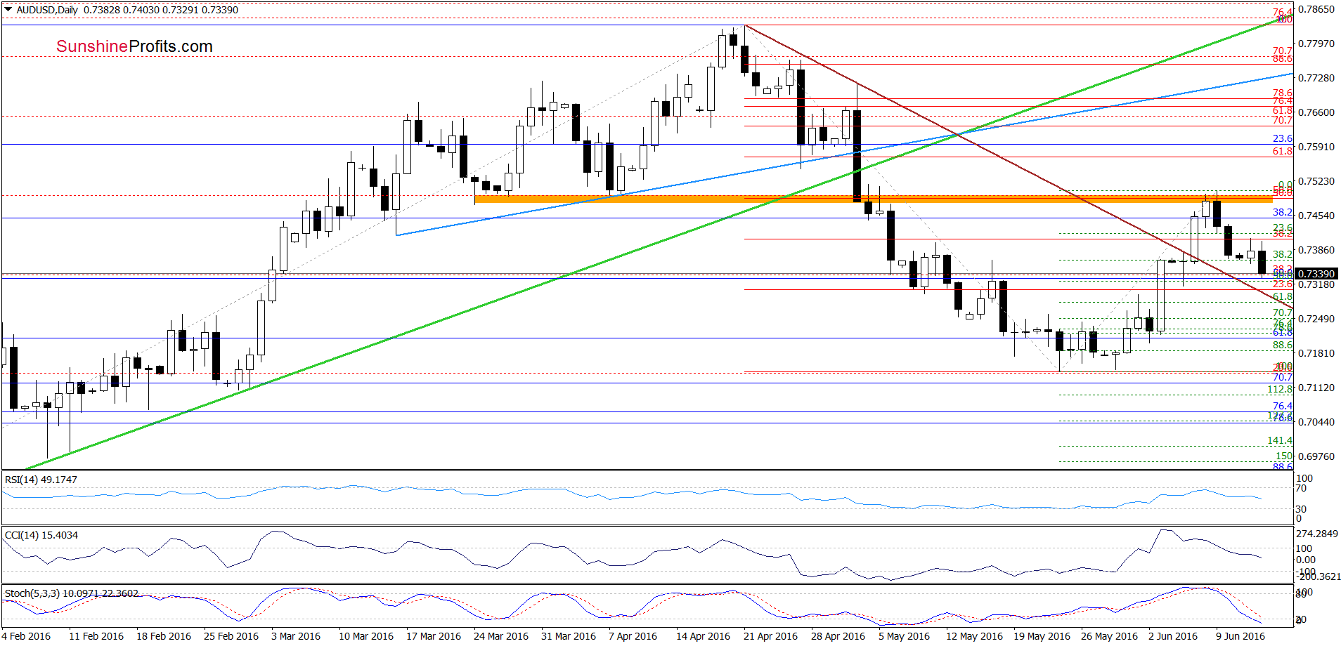 AUD/USD - the daily chart