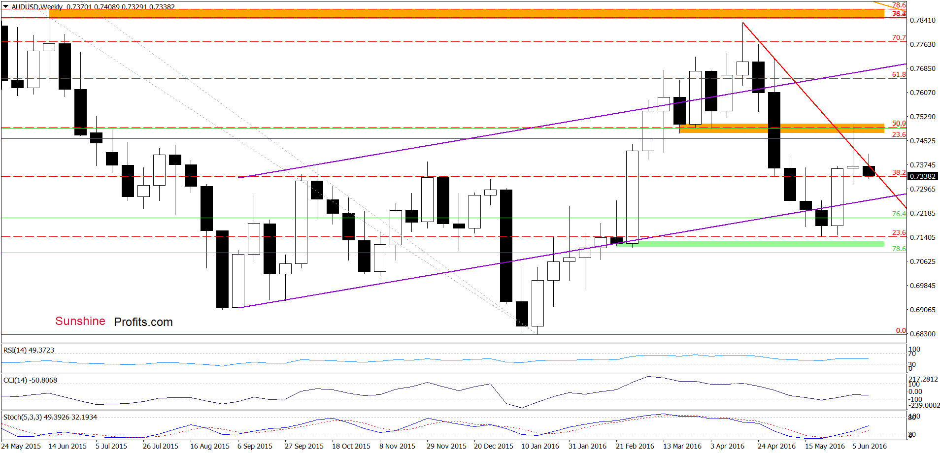 AUD/USD - the weekly chart