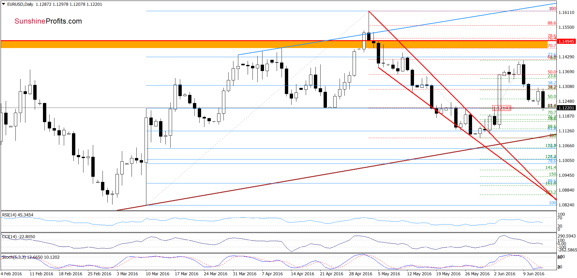 EUR/USD - the daily chart