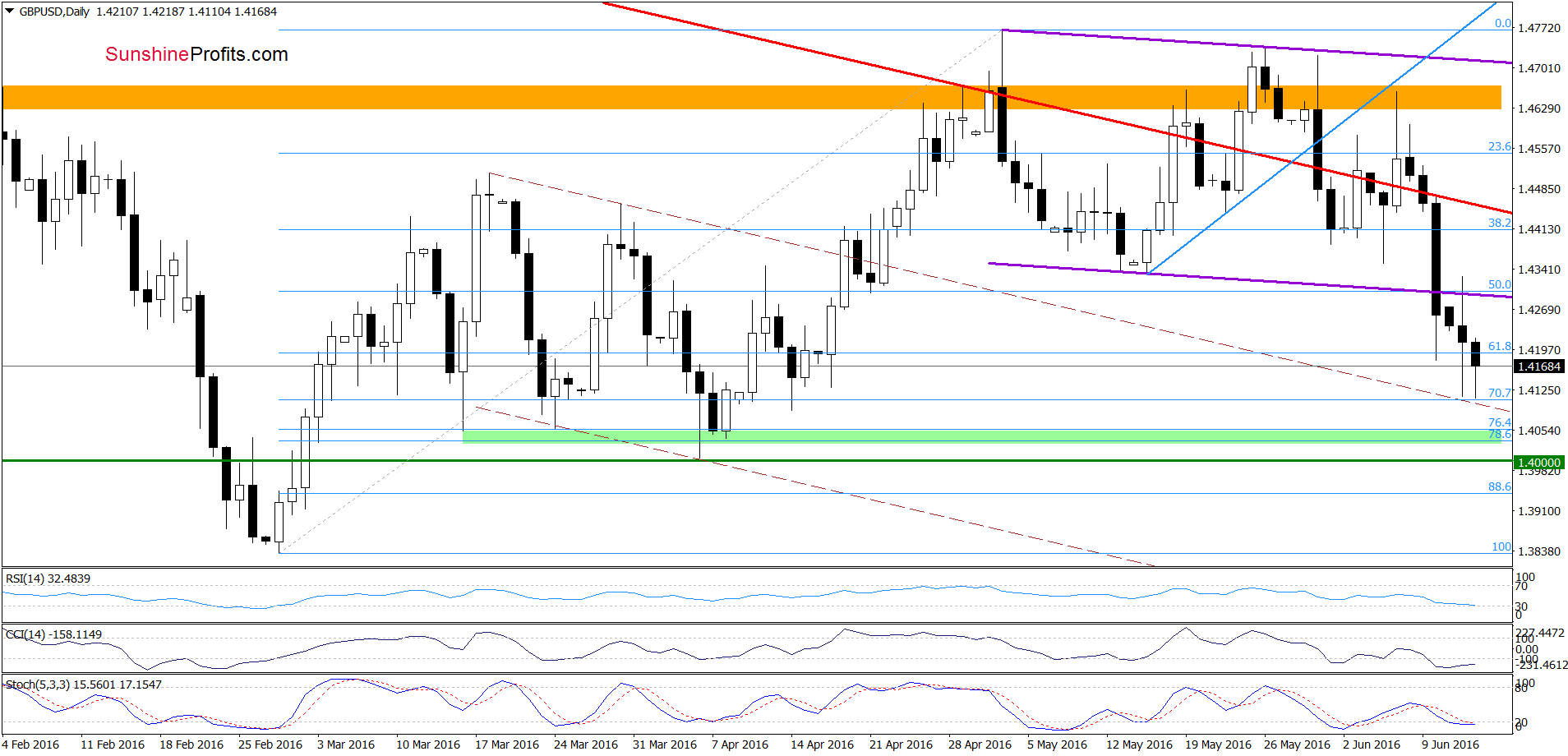 GBP/USD - the daily chart