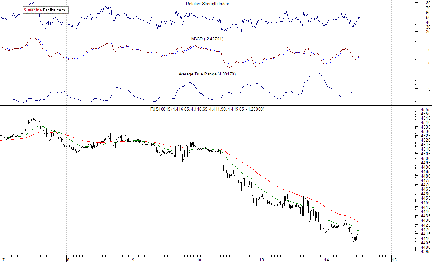 Nasdaq100 futures contract - Nasdaq 100 index chart - NDX