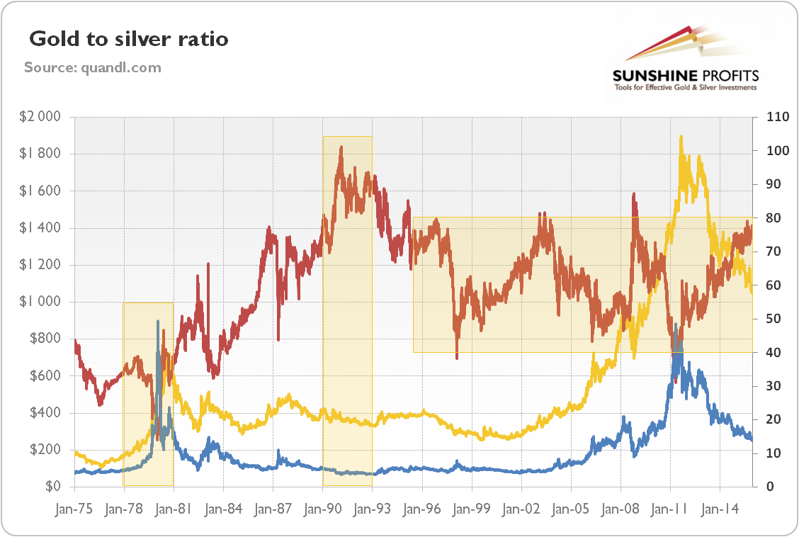 gold-to-silver ratio