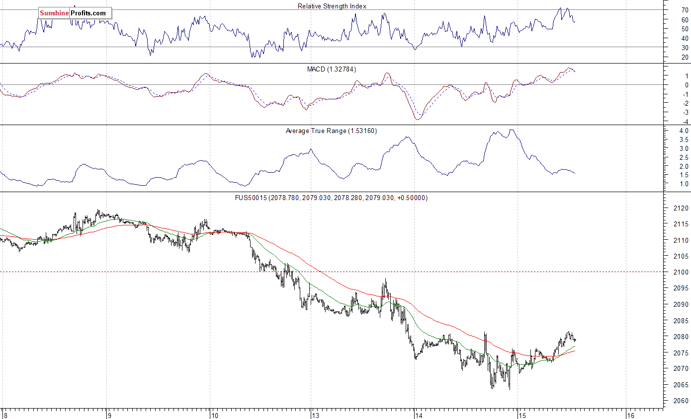 S&P 500 futures contract - S&P 500 index chart - SPX