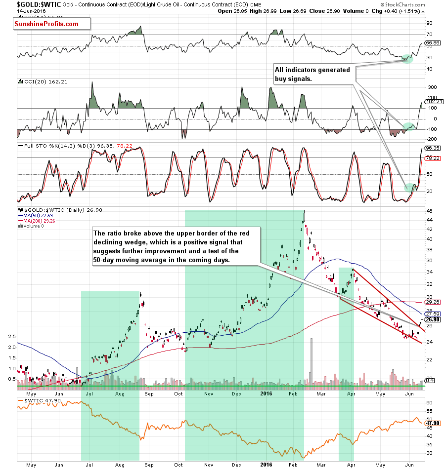 the gold-to-oil ratio - the daily chart