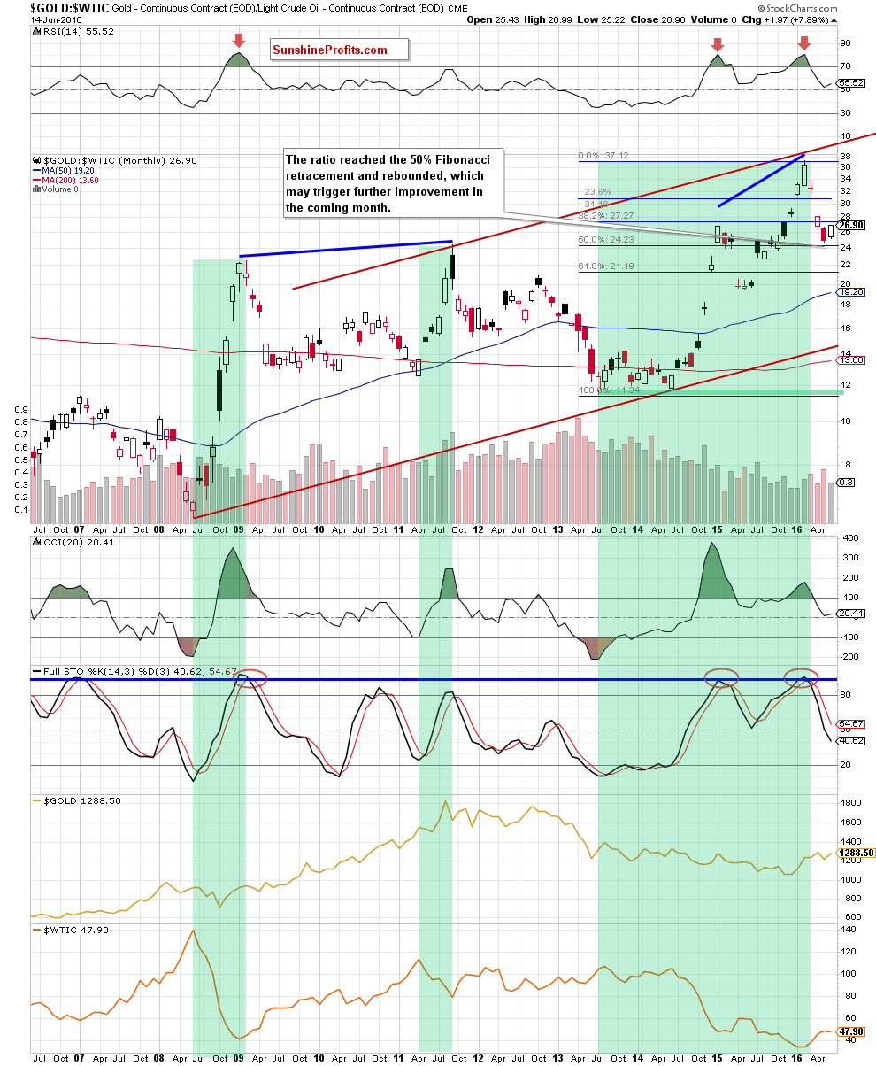 the gold-to-oil ratio - the monthly chart