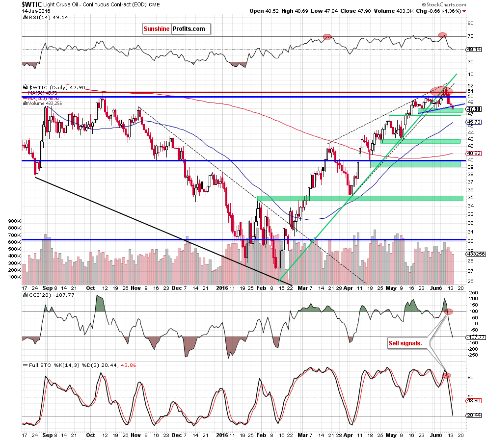 WTIC - the daily chart