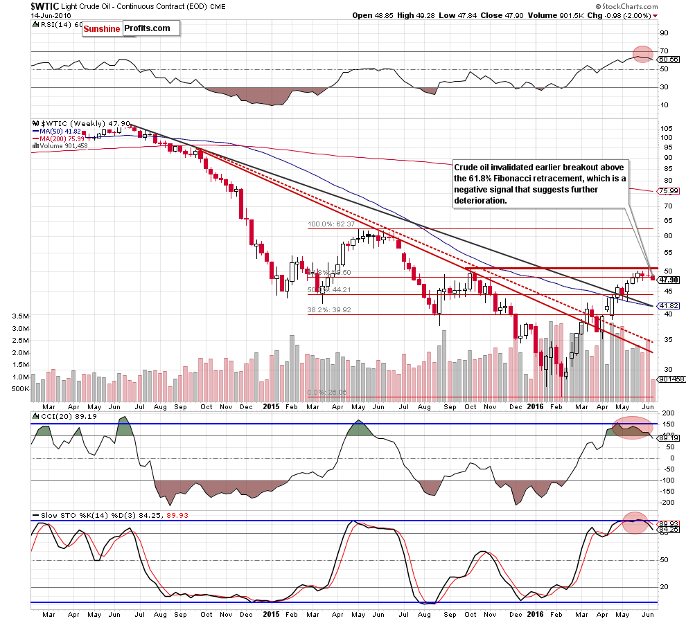 WTIC - the weekly chart