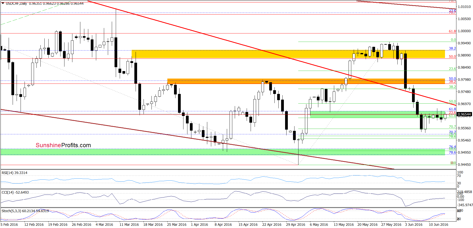 USD/CHF - the daily chart