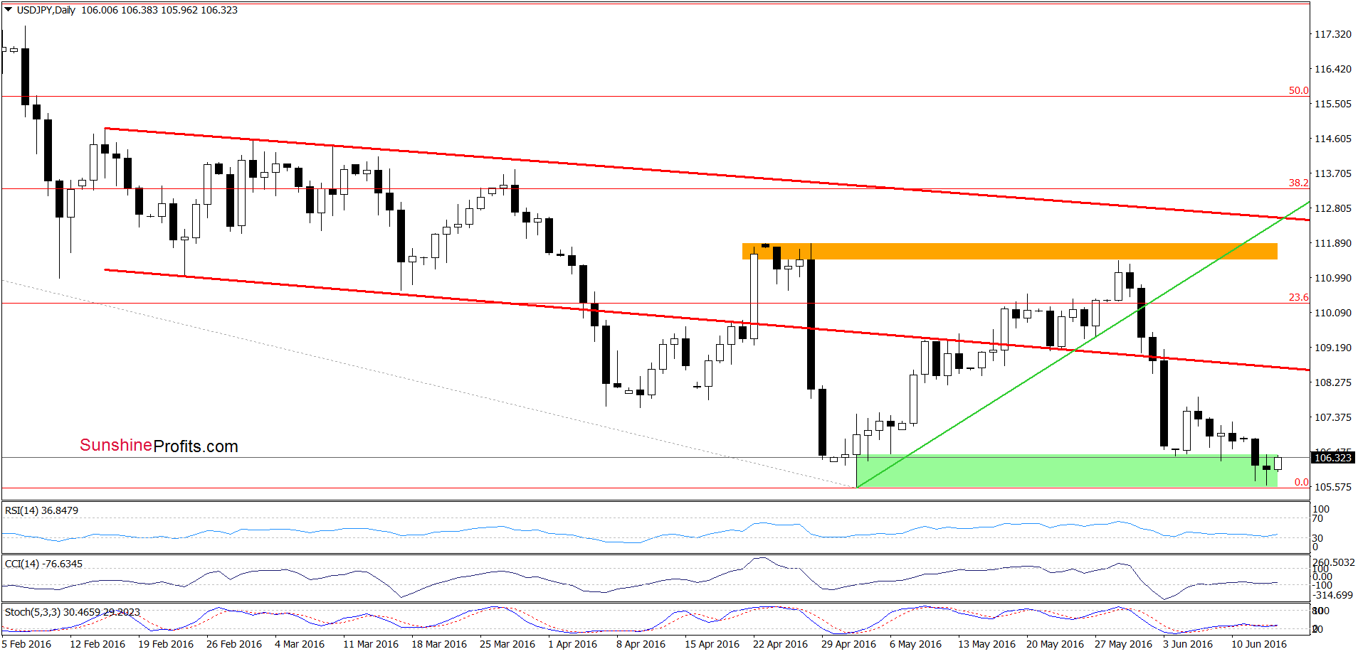 USD/JPY - the daily chart