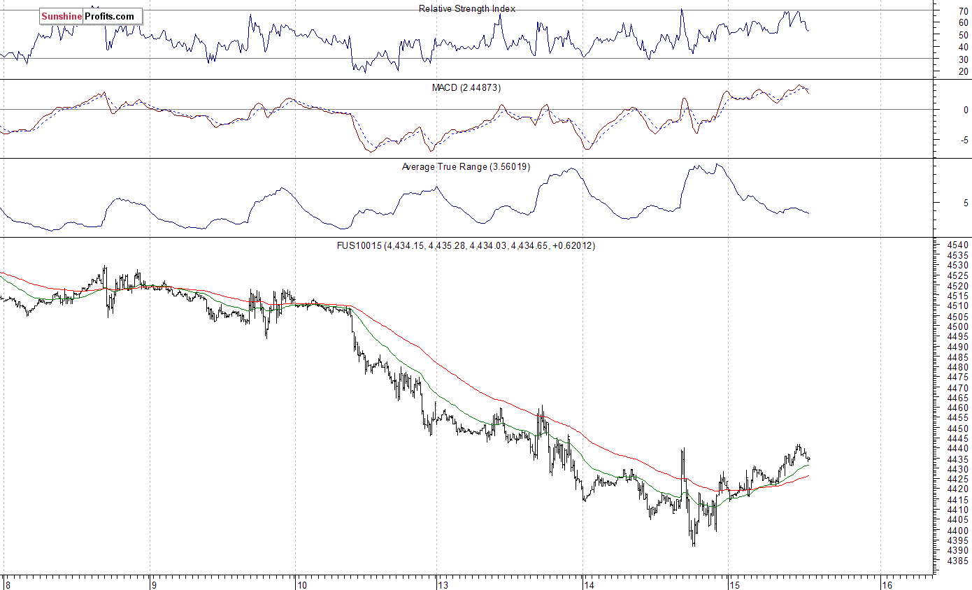 Nasdaq100 futures contract - Nasdaq 100 index chart - NDX