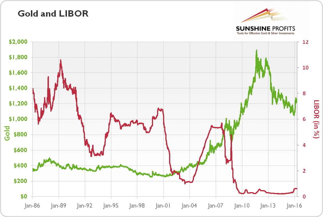 Libor Index History Charts