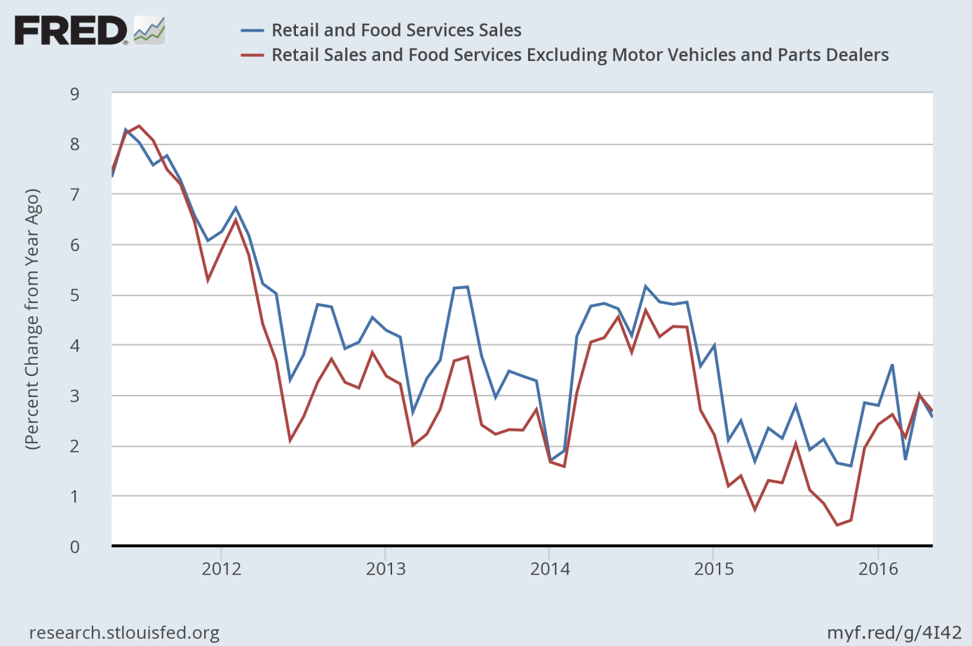 Retail sales