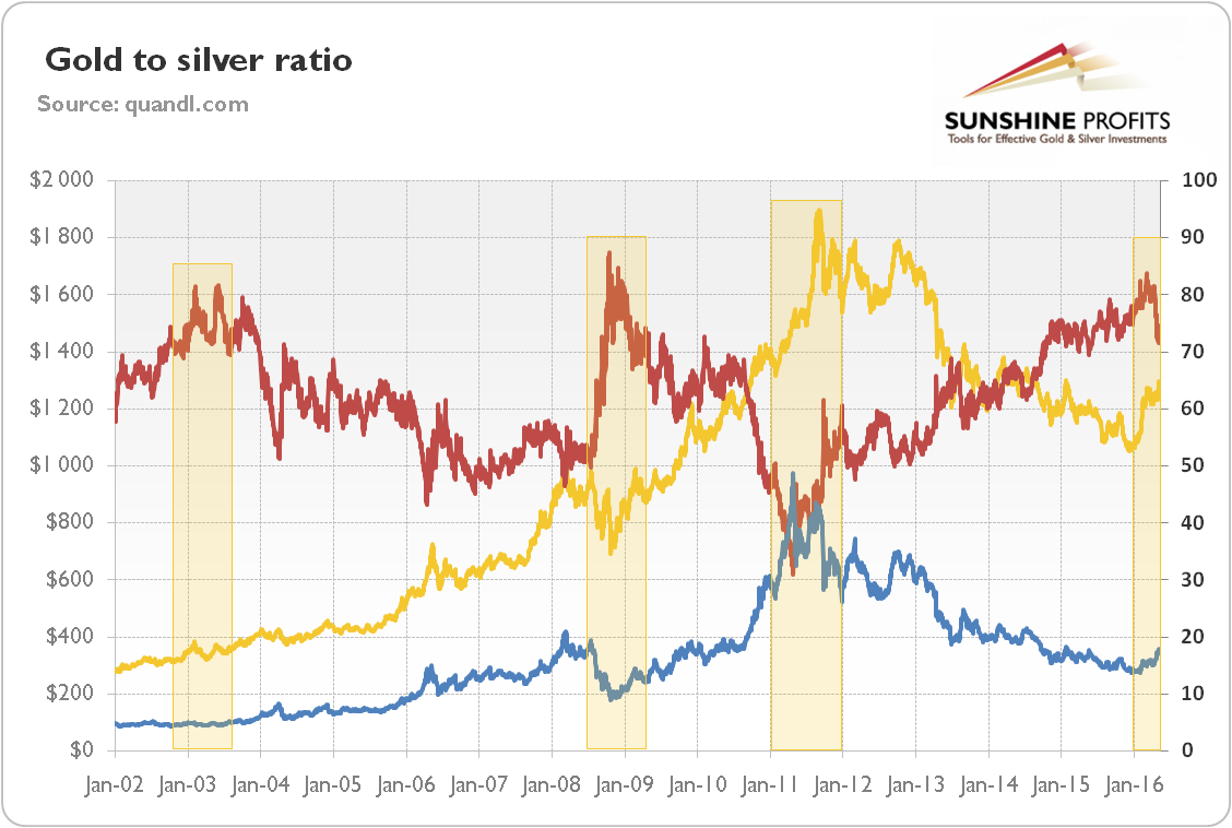 Gold Silver Chart Ratio