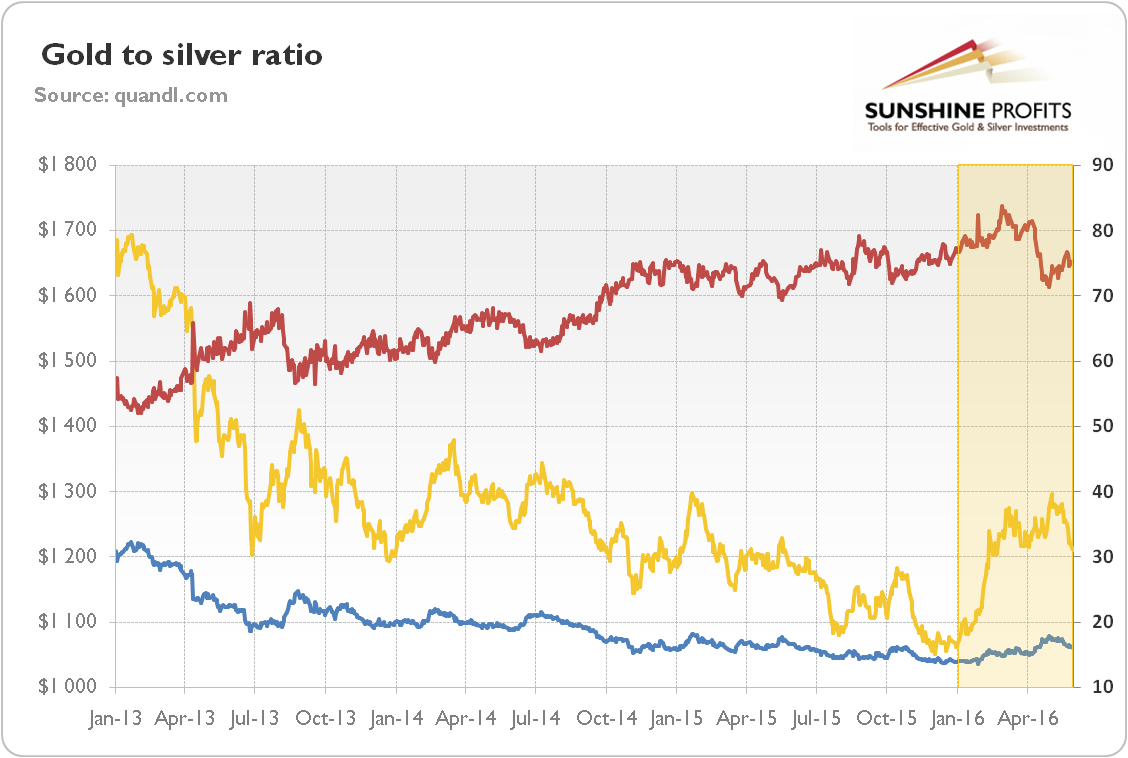 Gold to silver ratio