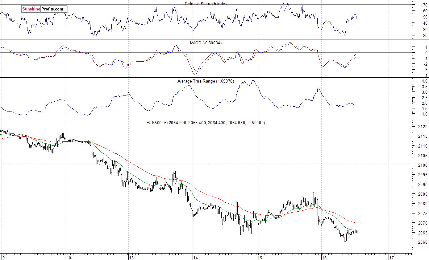 S&P 500 futures contract - S&P 500 index chart - SPX