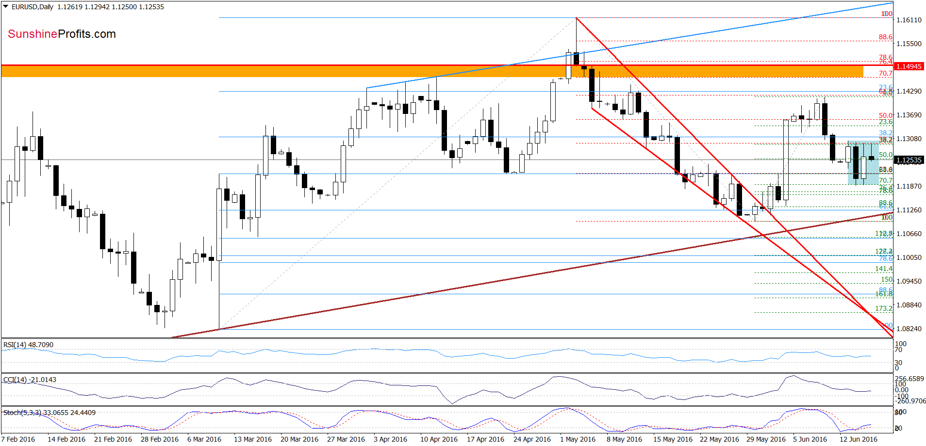 EUR/USD - the daily chart