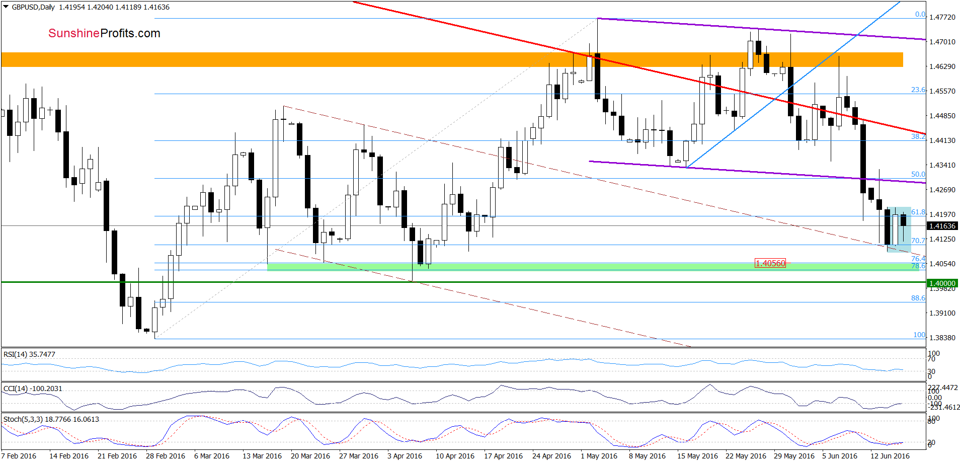 GBP/USD - the daily chart