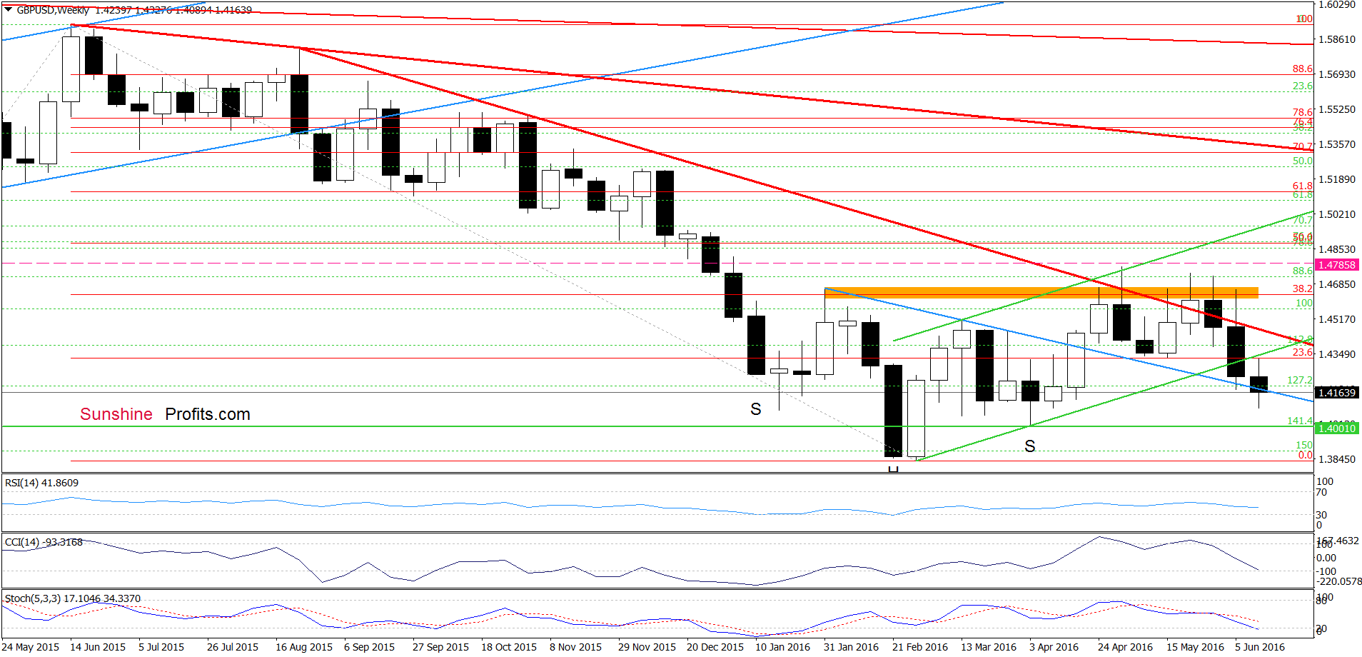 GBP/USD - the weekly chart