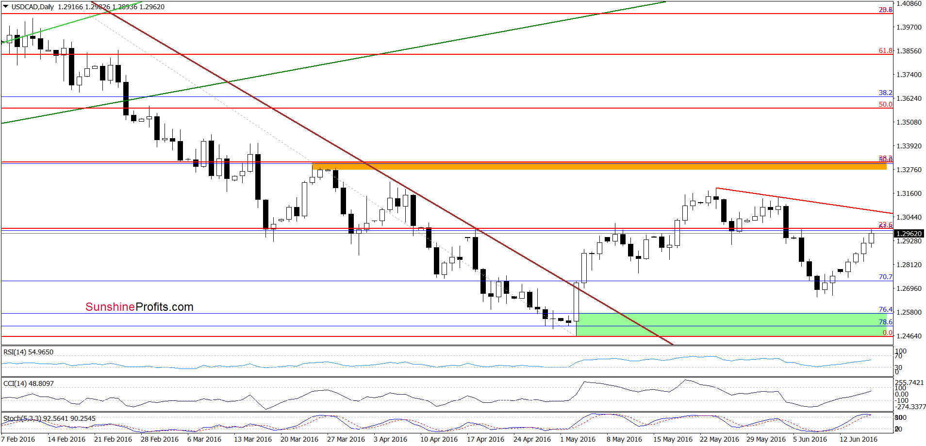 USD/CAD - the daily chart