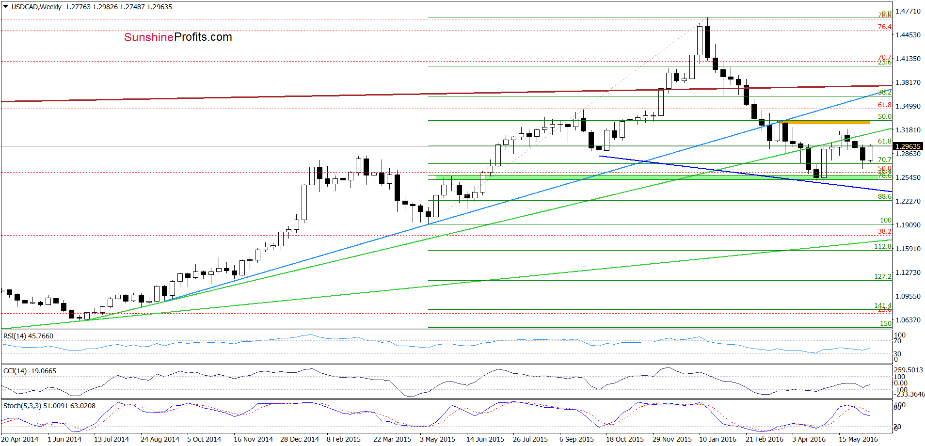 USD/CAD - the weekly chart