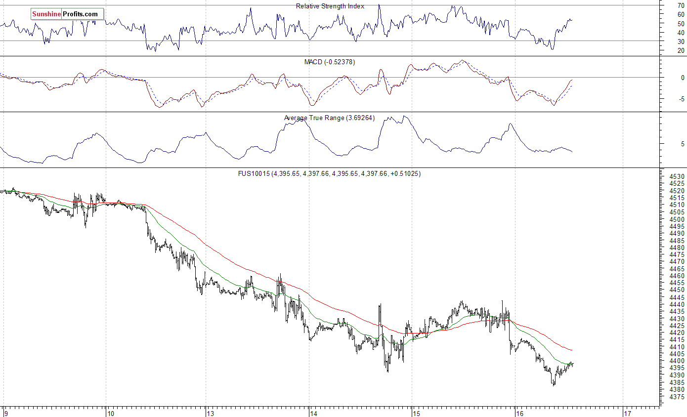 Nasdaq100 futures contract - Nasdaq 100 index chart - NDX