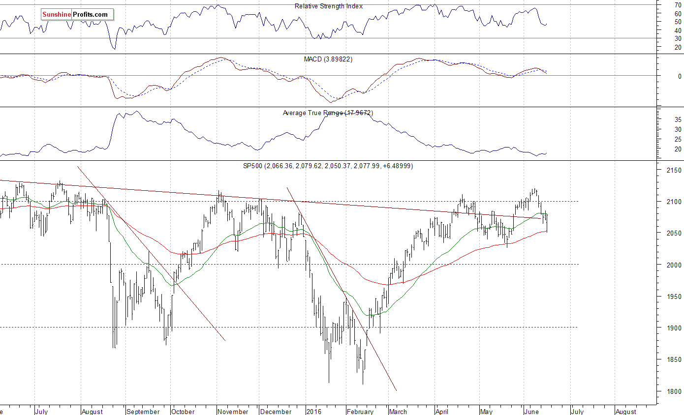 Daily S&P 500 index chart - SPX, Large Cap Index