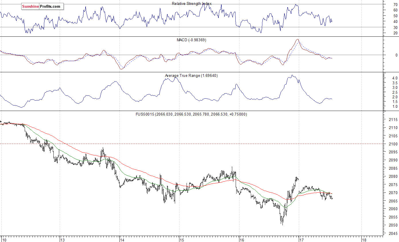 S&P 500 futures contract - S&P 500 index chart - SPX