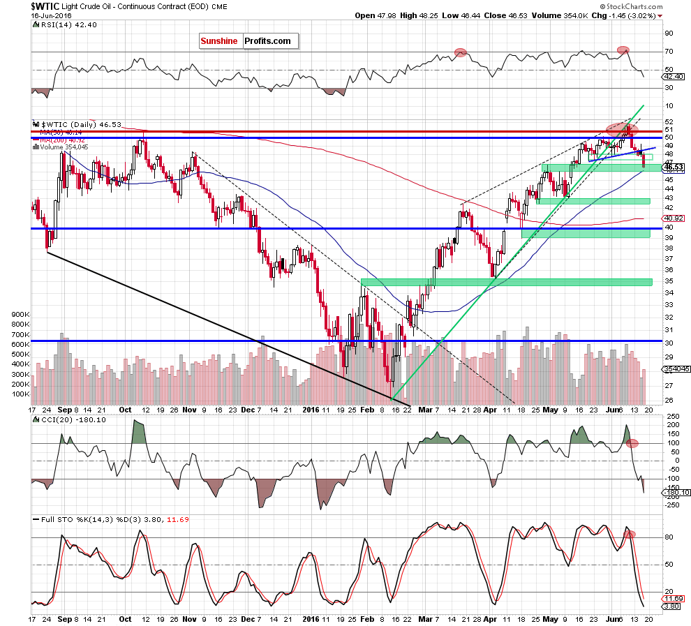 WTIC - the daily chart