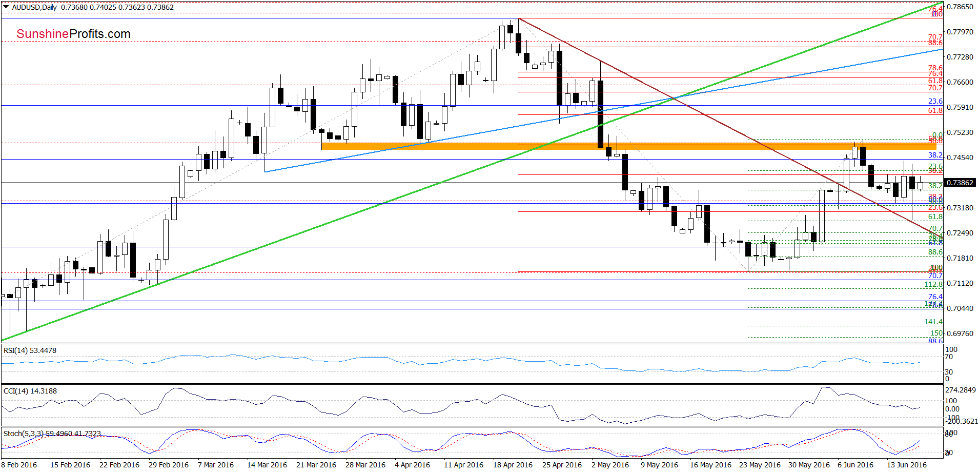 AUD/USD - the daily chart