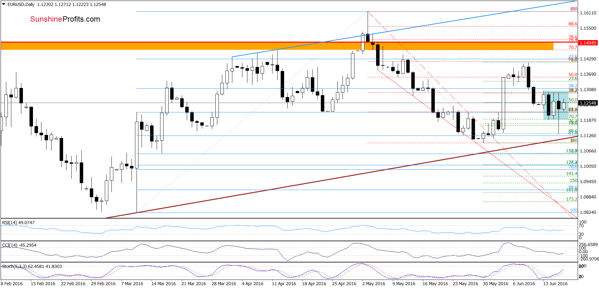 EUR/USD - the daily chart