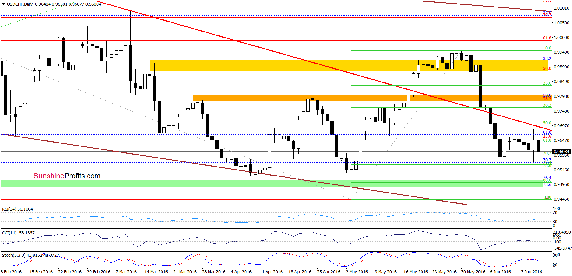 USD/CHF - the daily chart