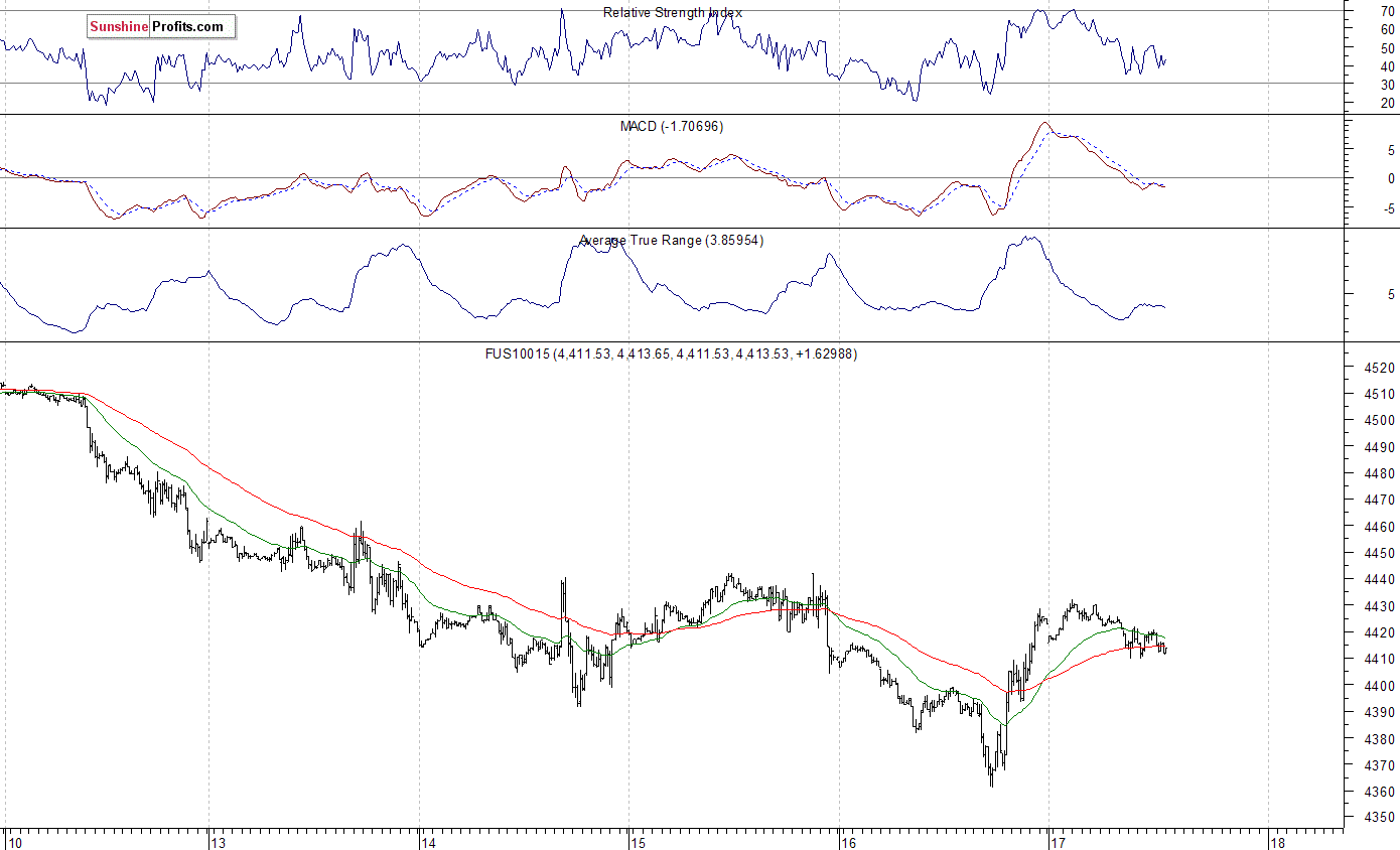 Nasdaq100 futures contract - Nasdaq 100 index chart - NDX