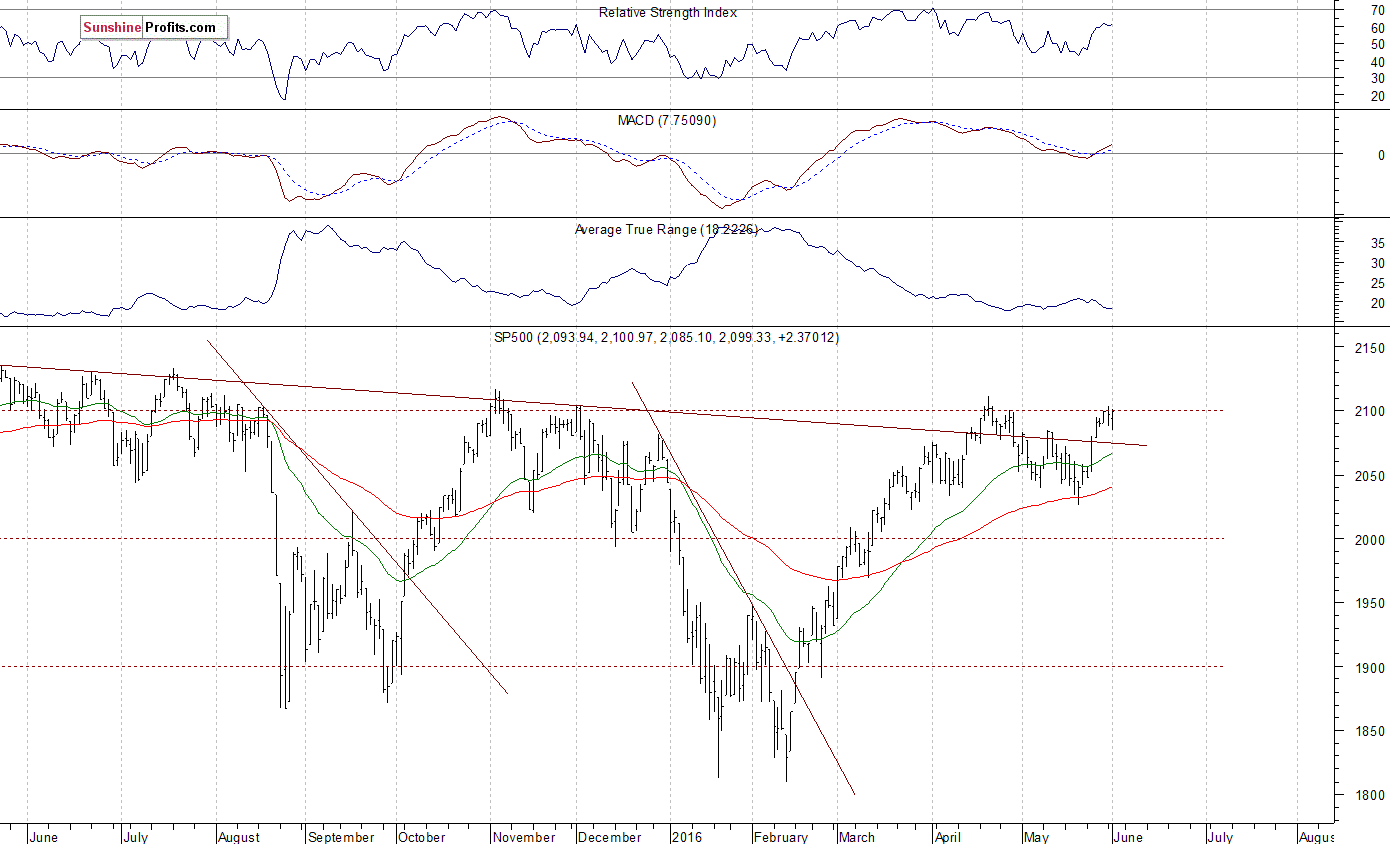 Daily S&P 500 index chart - SPX, Large Cap Index