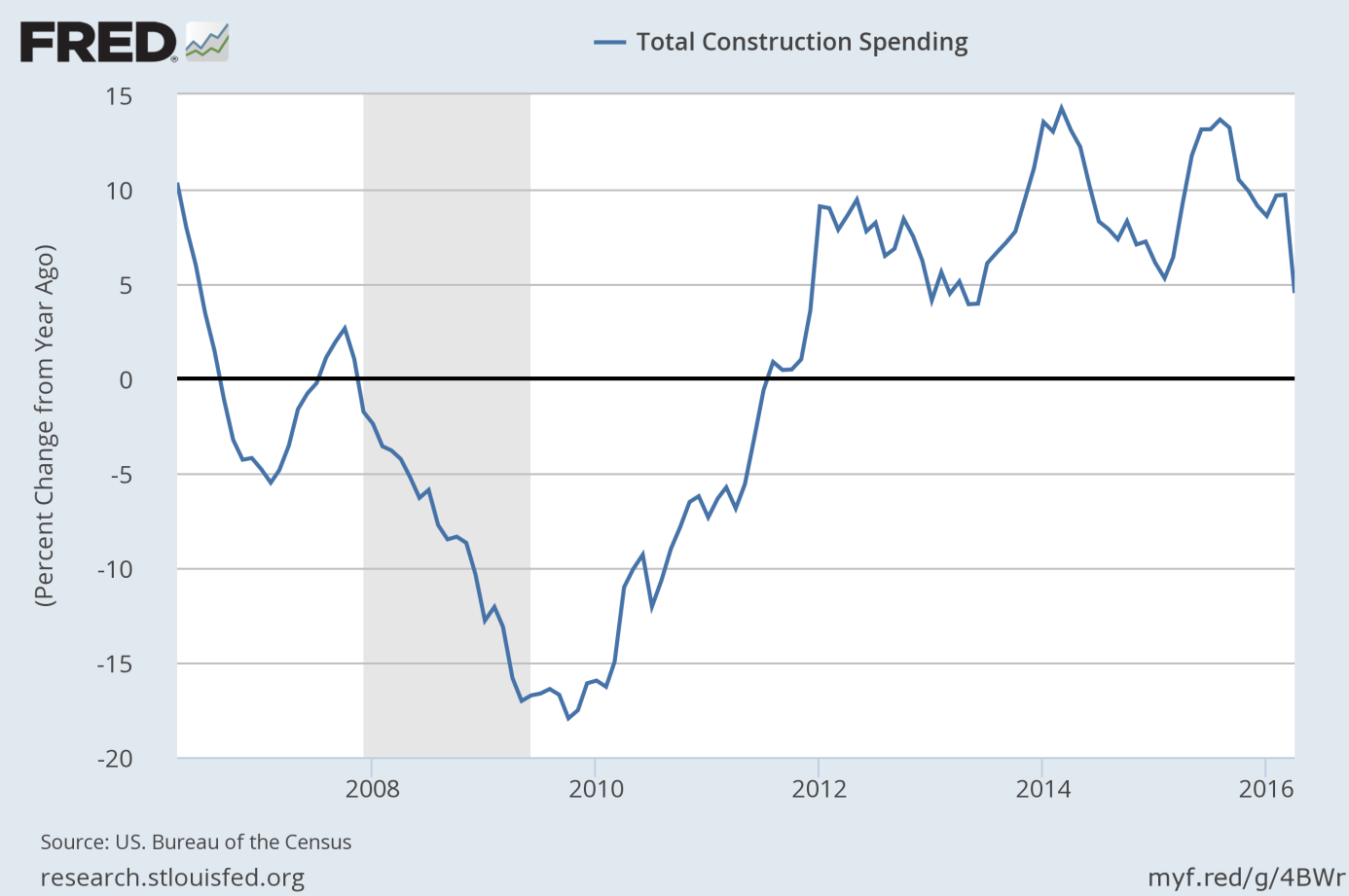 Construction Spending Chart