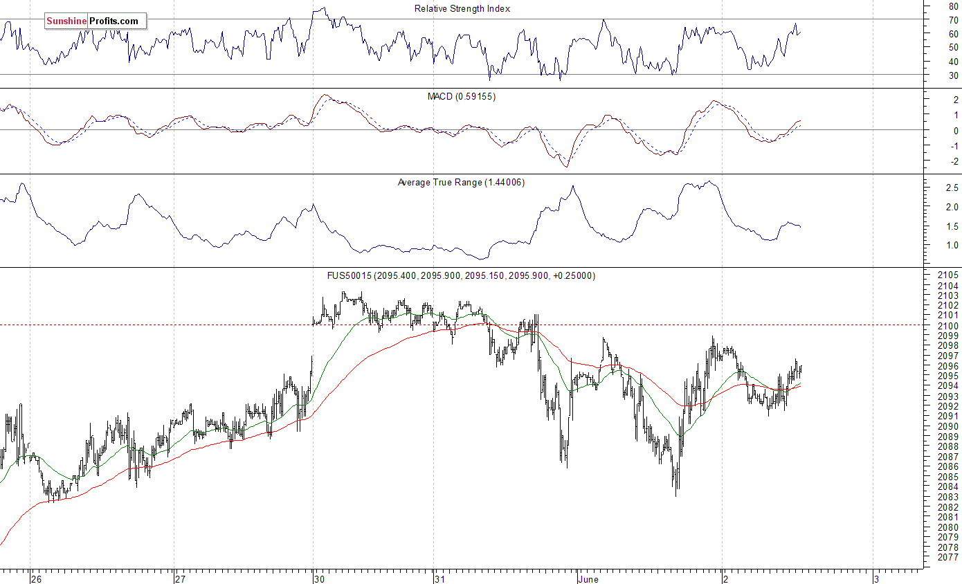 S&P 500 futures contract - S&P 500 index chart - SPX