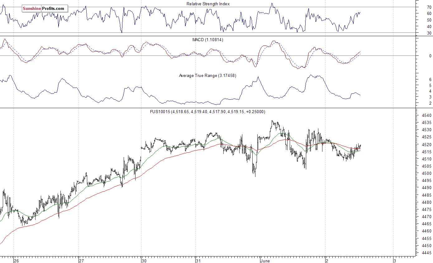 Nasdaq100 futures contract - Nasdaq 100 index chart - NDX