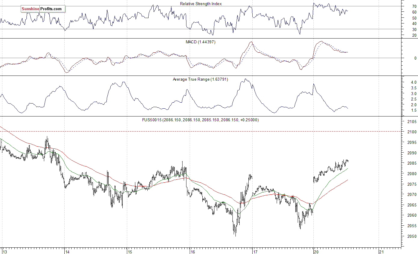 S&P 500 futures contract - S&P 500 index chart - SPX