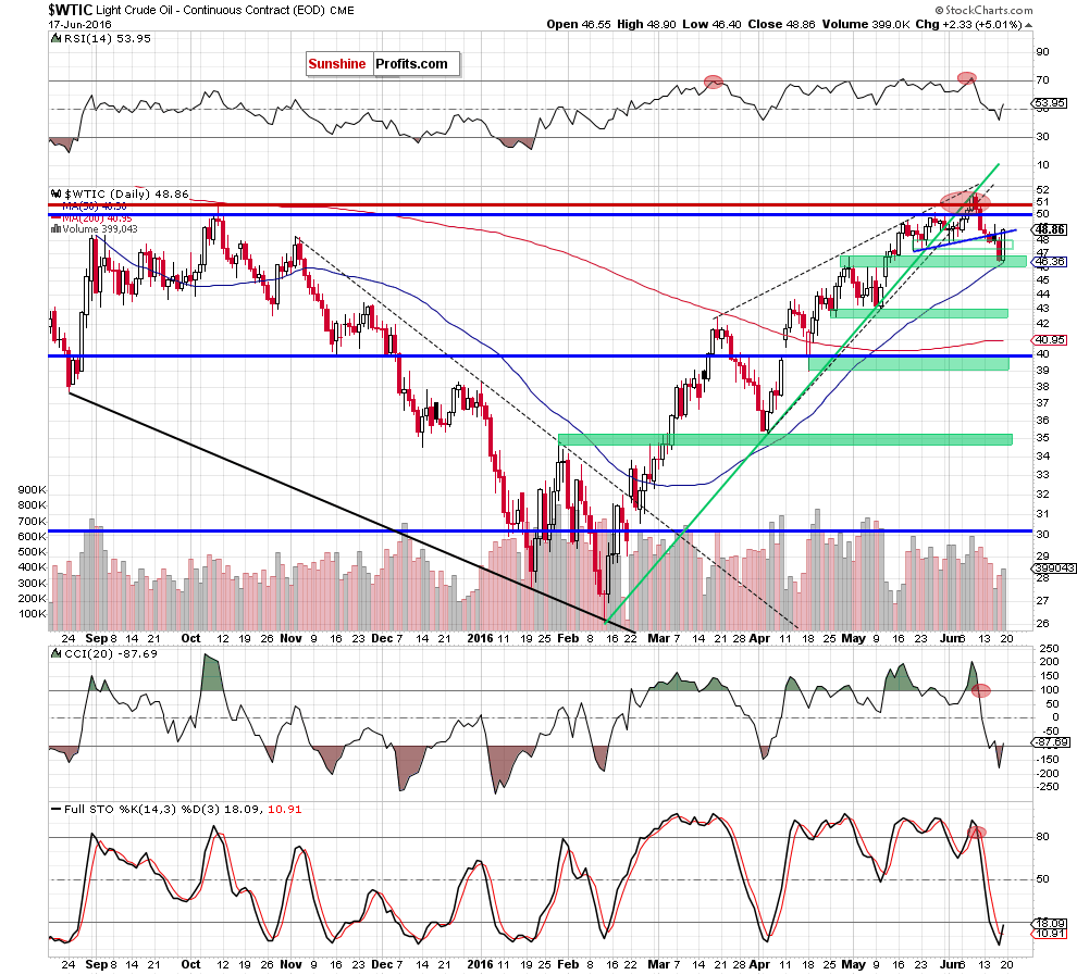 WTIC - the daily chart