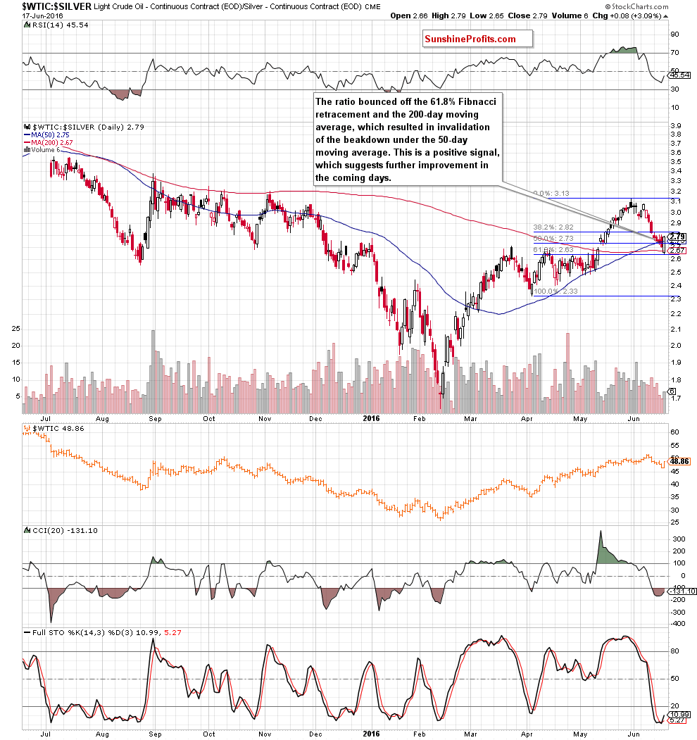 the oil-to-silver ratio - daily chart