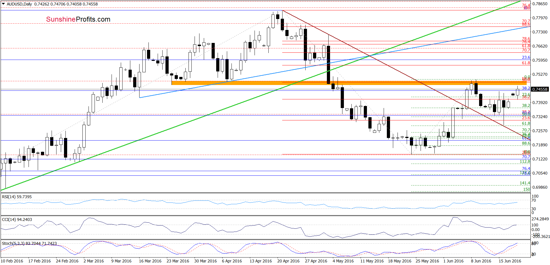 AUD/USD - the daily chart