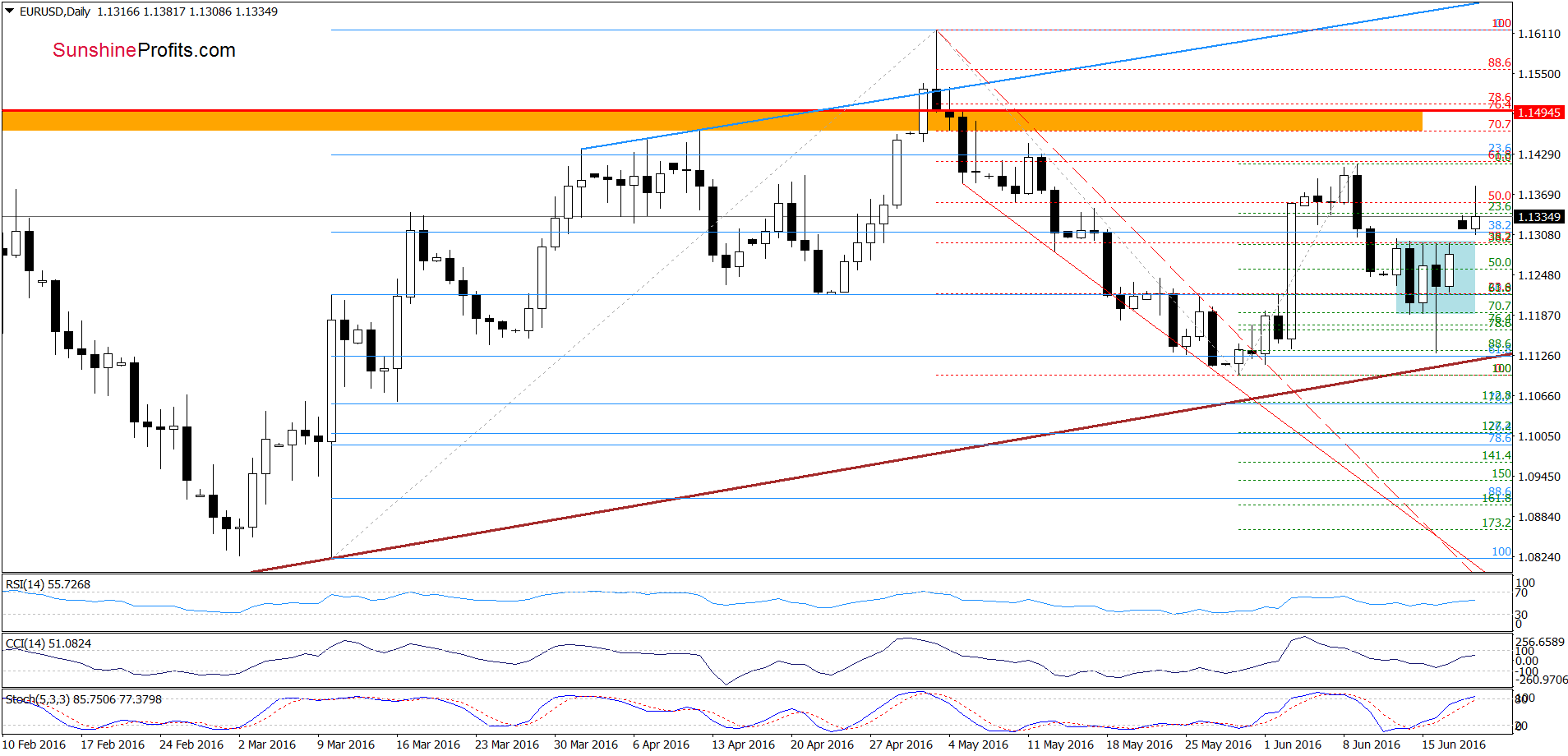 EUR/USD - the daily chart