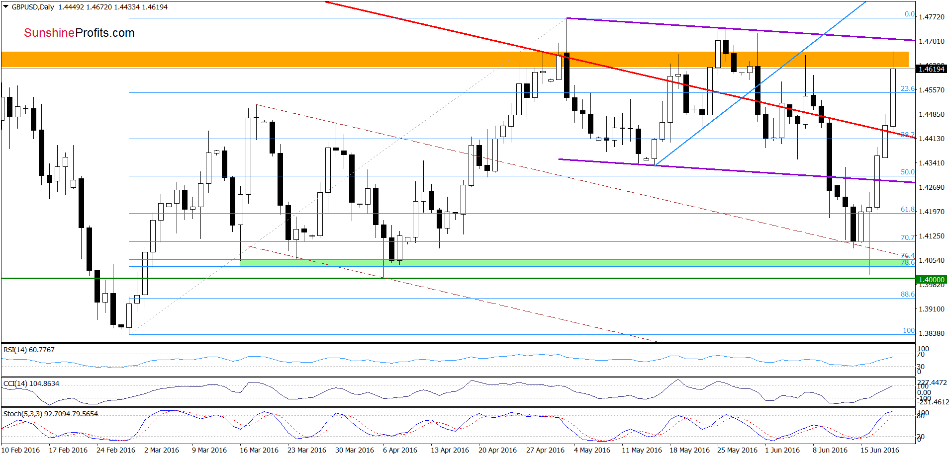 GBP/USD - the daily chart