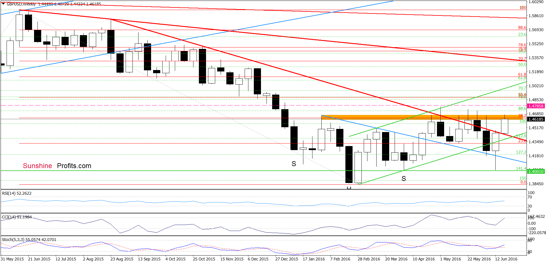 GBP/USD - the weekly chart