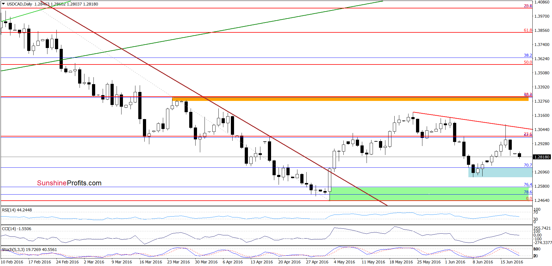 USD/CAD - the daily chart