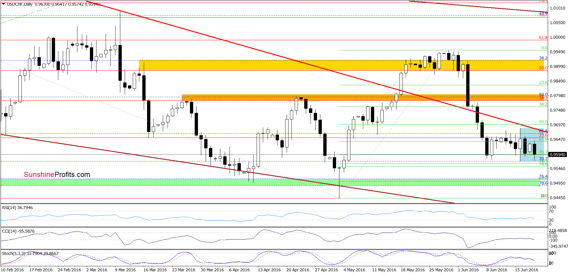 USD/CHF - the daily chart