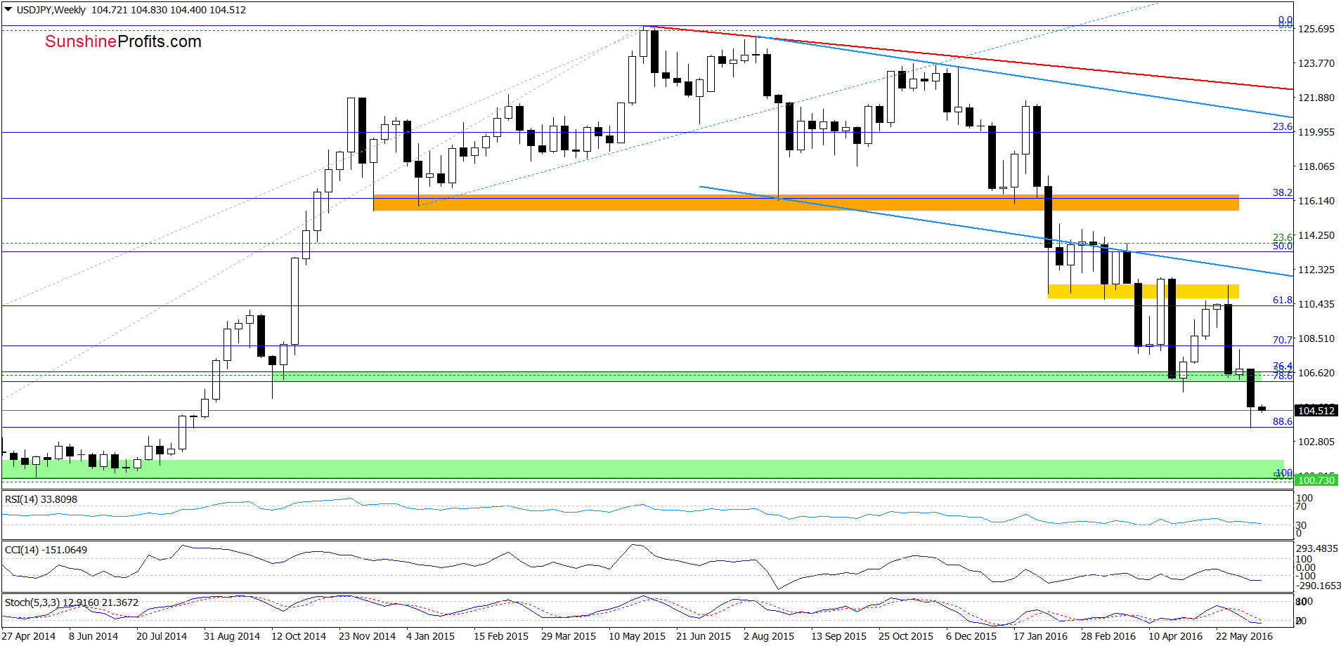 USD/JPY - the weekly chart