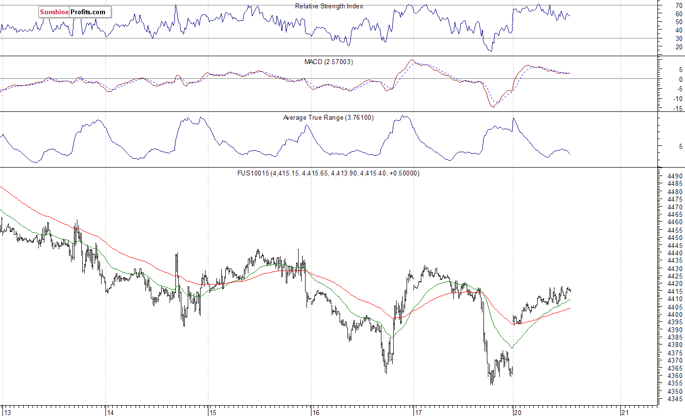 Nasdaq100 futures contract - Nasdaq 100 index chart - NDX