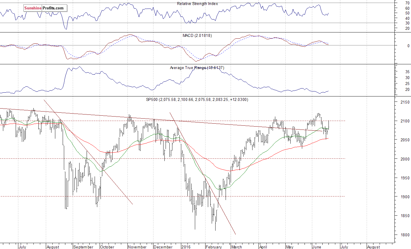 Daily S&P 500 index chart - SPX, Large Cap Index