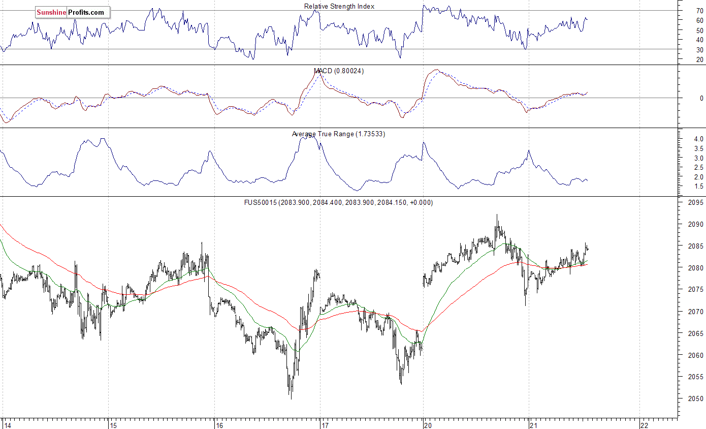 S&P 500 futures contract - S&P 500 index chart - SPX